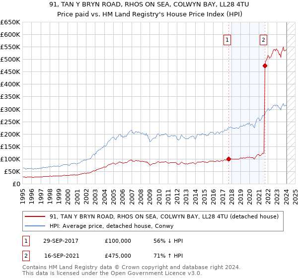 91, TAN Y BRYN ROAD, RHOS ON SEA, COLWYN BAY, LL28 4TU: Price paid vs HM Land Registry's House Price Index