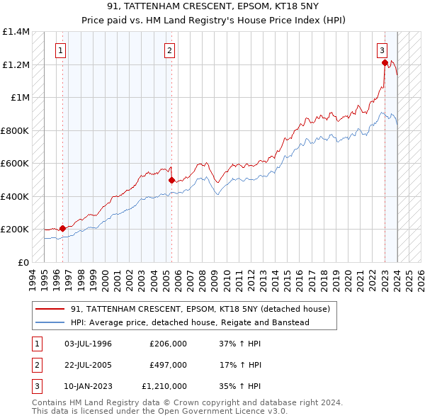 91, TATTENHAM CRESCENT, EPSOM, KT18 5NY: Price paid vs HM Land Registry's House Price Index