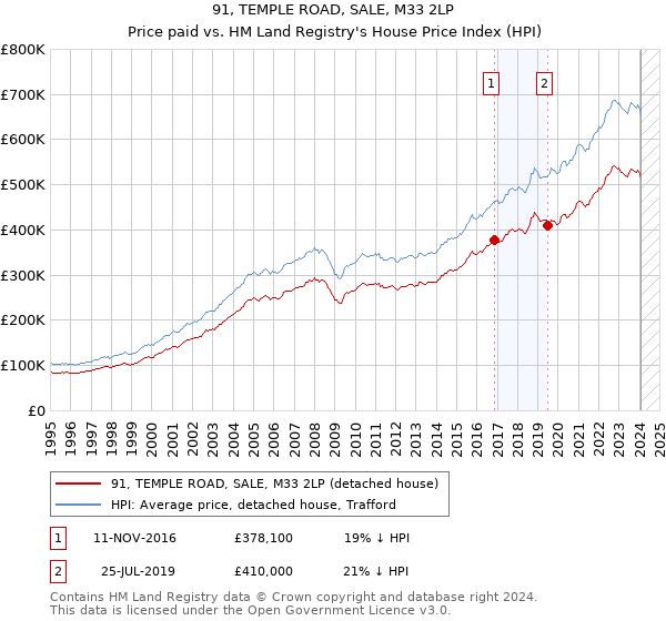 91, TEMPLE ROAD, SALE, M33 2LP: Price paid vs HM Land Registry's House Price Index