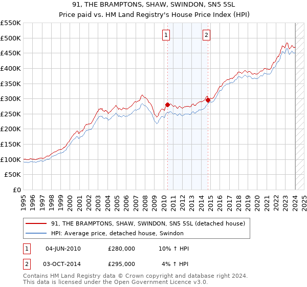91, THE BRAMPTONS, SHAW, SWINDON, SN5 5SL: Price paid vs HM Land Registry's House Price Index