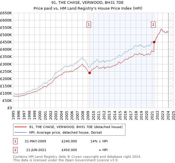 91, THE CHASE, VERWOOD, BH31 7DE: Price paid vs HM Land Registry's House Price Index