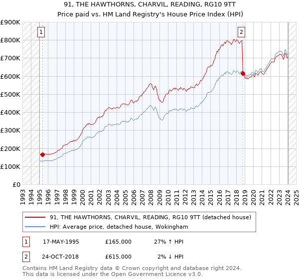 91, THE HAWTHORNS, CHARVIL, READING, RG10 9TT: Price paid vs HM Land Registry's House Price Index