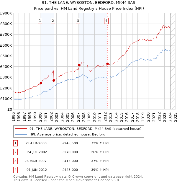 91, THE LANE, WYBOSTON, BEDFORD, MK44 3AS: Price paid vs HM Land Registry's House Price Index