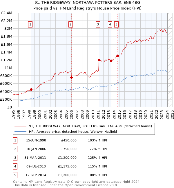 91, THE RIDGEWAY, NORTHAW, POTTERS BAR, EN6 4BG: Price paid vs HM Land Registry's House Price Index