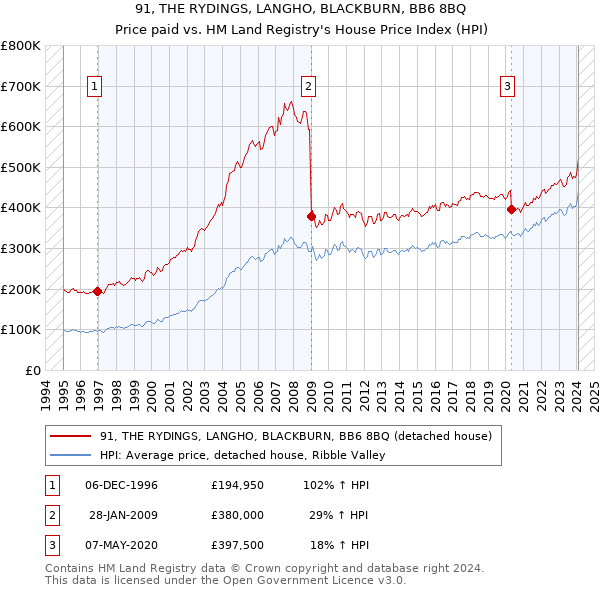 91, THE RYDINGS, LANGHO, BLACKBURN, BB6 8BQ: Price paid vs HM Land Registry's House Price Index