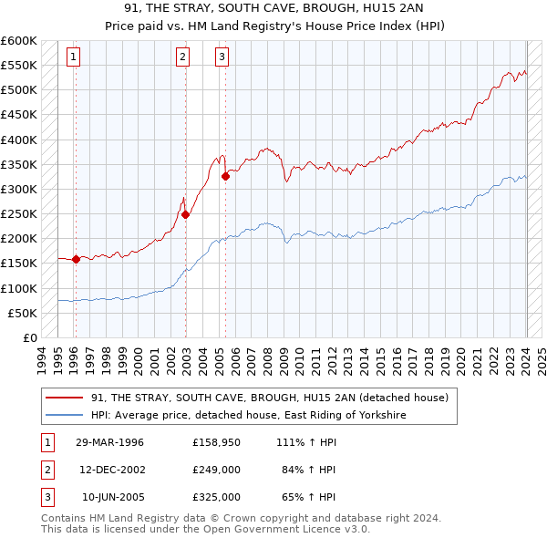 91, THE STRAY, SOUTH CAVE, BROUGH, HU15 2AN: Price paid vs HM Land Registry's House Price Index