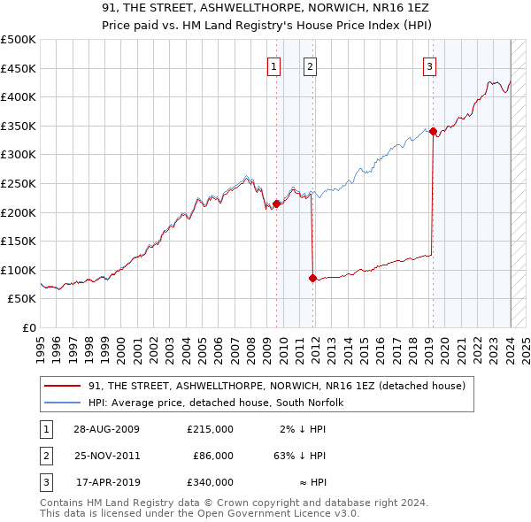 91, THE STREET, ASHWELLTHORPE, NORWICH, NR16 1EZ: Price paid vs HM Land Registry's House Price Index