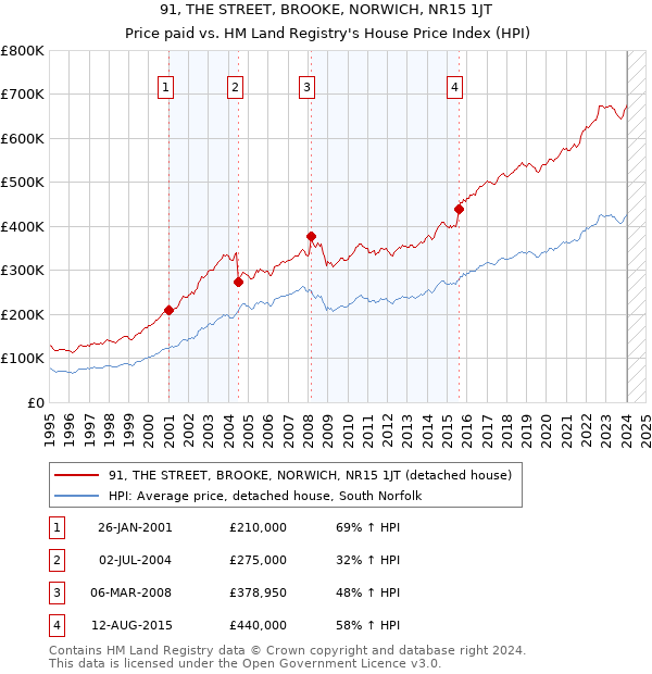 91, THE STREET, BROOKE, NORWICH, NR15 1JT: Price paid vs HM Land Registry's House Price Index