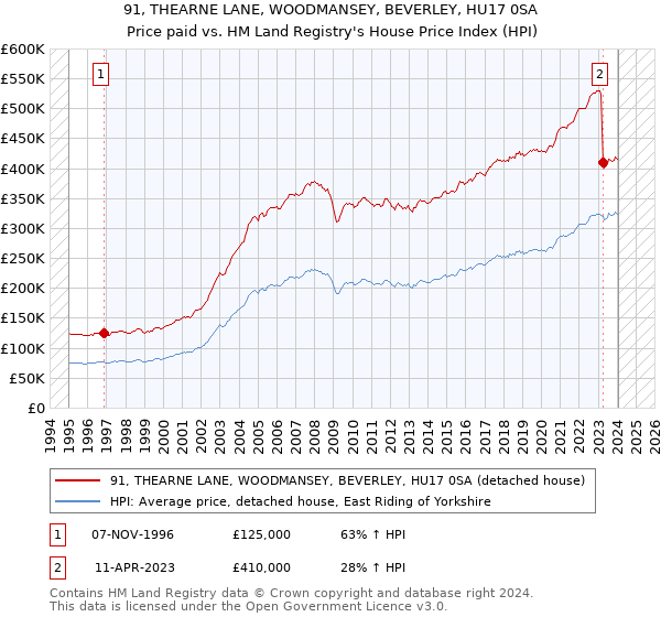 91, THEARNE LANE, WOODMANSEY, BEVERLEY, HU17 0SA: Price paid vs HM Land Registry's House Price Index