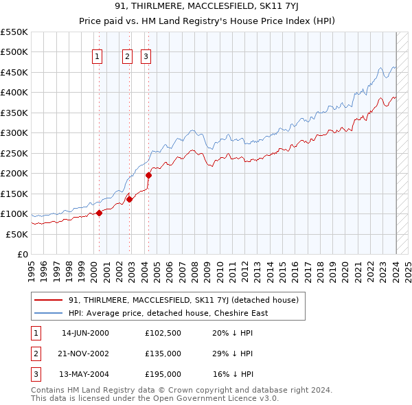 91, THIRLMERE, MACCLESFIELD, SK11 7YJ: Price paid vs HM Land Registry's House Price Index