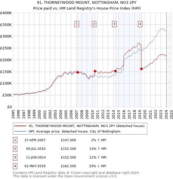 91, THORNEYWOOD MOUNT, NOTTINGHAM, NG3 2PY: Price paid vs HM Land Registry's House Price Index