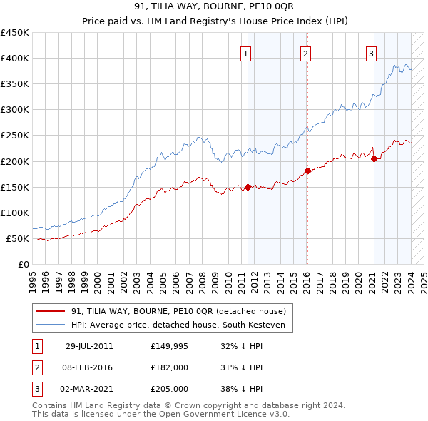 91, TILIA WAY, BOURNE, PE10 0QR: Price paid vs HM Land Registry's House Price Index