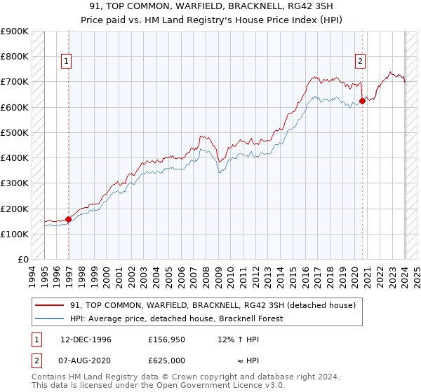 91, TOP COMMON, WARFIELD, BRACKNELL, RG42 3SH: Price paid vs HM Land Registry's House Price Index