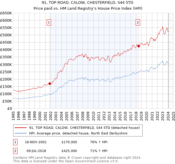 91, TOP ROAD, CALOW, CHESTERFIELD, S44 5TD: Price paid vs HM Land Registry's House Price Index