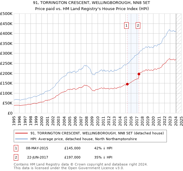 91, TORRINGTON CRESCENT, WELLINGBOROUGH, NN8 5ET: Price paid vs HM Land Registry's House Price Index