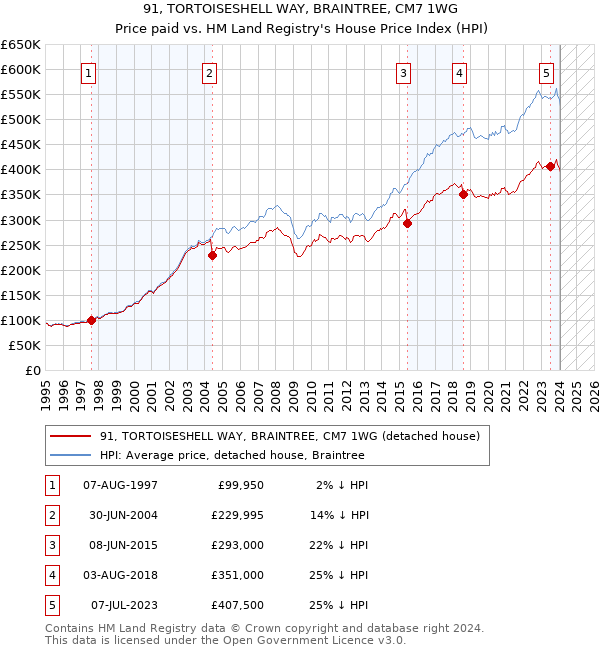 91, TORTOISESHELL WAY, BRAINTREE, CM7 1WG: Price paid vs HM Land Registry's House Price Index