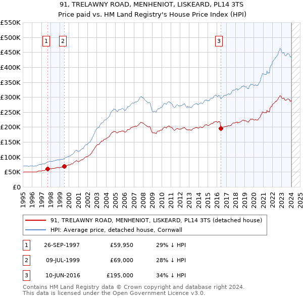 91, TRELAWNY ROAD, MENHENIOT, LISKEARD, PL14 3TS: Price paid vs HM Land Registry's House Price Index