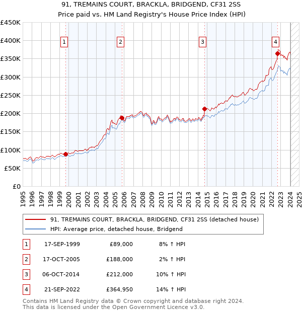 91, TREMAINS COURT, BRACKLA, BRIDGEND, CF31 2SS: Price paid vs HM Land Registry's House Price Index
