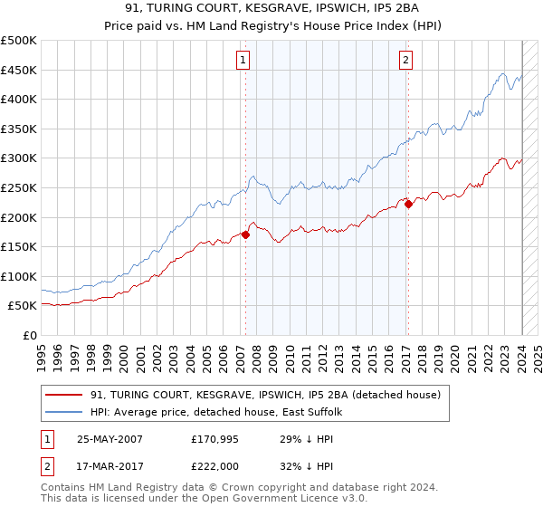 91, TURING COURT, KESGRAVE, IPSWICH, IP5 2BA: Price paid vs HM Land Registry's House Price Index