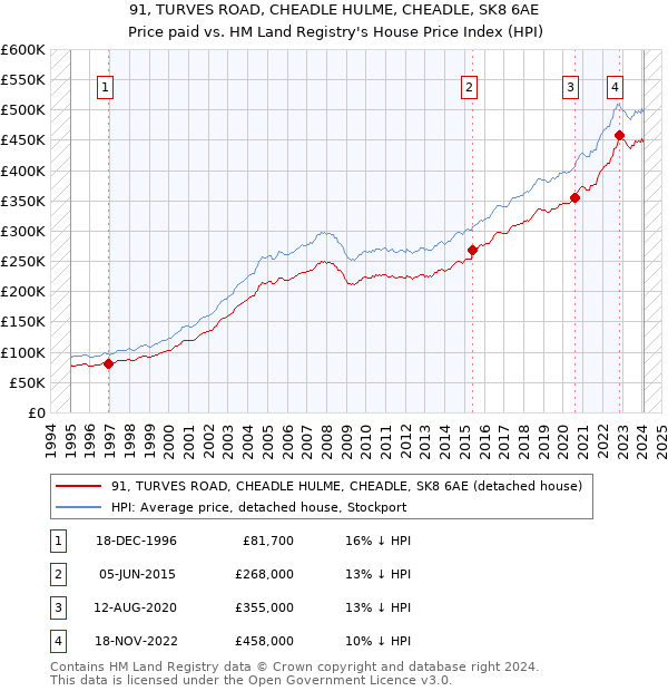 91, TURVES ROAD, CHEADLE HULME, CHEADLE, SK8 6AE: Price paid vs HM Land Registry's House Price Index