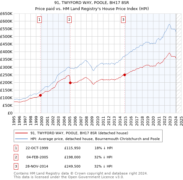 91, TWYFORD WAY, POOLE, BH17 8SR: Price paid vs HM Land Registry's House Price Index