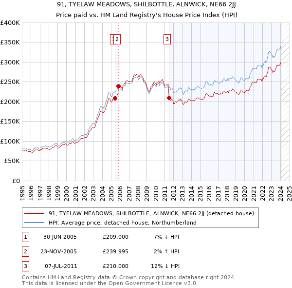 91, TYELAW MEADOWS, SHILBOTTLE, ALNWICK, NE66 2JJ: Price paid vs HM Land Registry's House Price Index