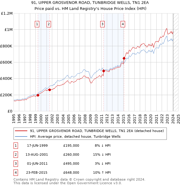 91, UPPER GROSVENOR ROAD, TUNBRIDGE WELLS, TN1 2EA: Price paid vs HM Land Registry's House Price Index