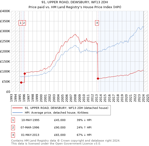 91, UPPER ROAD, DEWSBURY, WF13 2DH: Price paid vs HM Land Registry's House Price Index