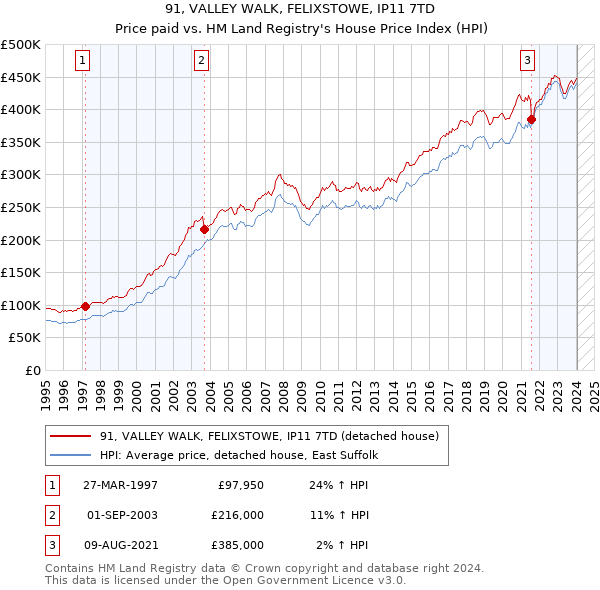 91, VALLEY WALK, FELIXSTOWE, IP11 7TD: Price paid vs HM Land Registry's House Price Index