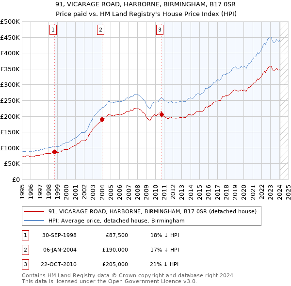91, VICARAGE ROAD, HARBORNE, BIRMINGHAM, B17 0SR: Price paid vs HM Land Registry's House Price Index