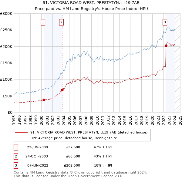 91, VICTORIA ROAD WEST, PRESTATYN, LL19 7AB: Price paid vs HM Land Registry's House Price Index