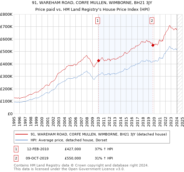 91, WAREHAM ROAD, CORFE MULLEN, WIMBORNE, BH21 3JY: Price paid vs HM Land Registry's House Price Index