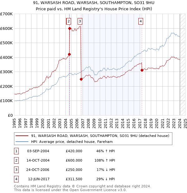 91, WARSASH ROAD, WARSASH, SOUTHAMPTON, SO31 9HU: Price paid vs HM Land Registry's House Price Index