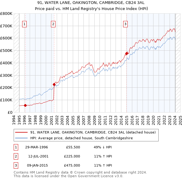 91, WATER LANE, OAKINGTON, CAMBRIDGE, CB24 3AL: Price paid vs HM Land Registry's House Price Index