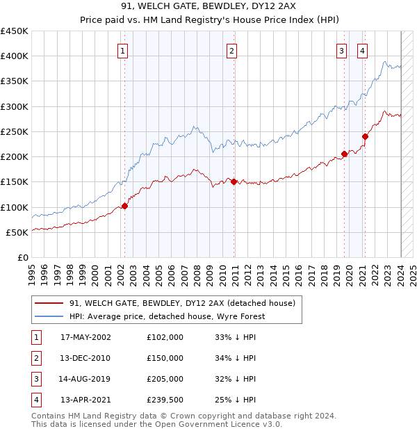 91, WELCH GATE, BEWDLEY, DY12 2AX: Price paid vs HM Land Registry's House Price Index