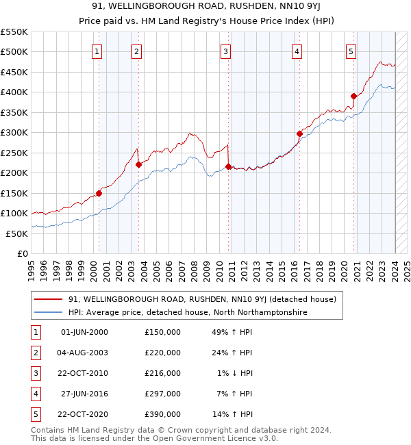 91, WELLINGBOROUGH ROAD, RUSHDEN, NN10 9YJ: Price paid vs HM Land Registry's House Price Index