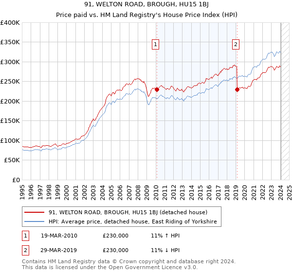 91, WELTON ROAD, BROUGH, HU15 1BJ: Price paid vs HM Land Registry's House Price Index