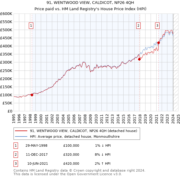 91, WENTWOOD VIEW, CALDICOT, NP26 4QH: Price paid vs HM Land Registry's House Price Index