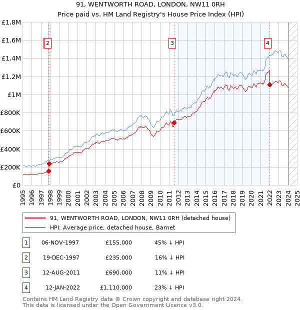 91, WENTWORTH ROAD, LONDON, NW11 0RH: Price paid vs HM Land Registry's House Price Index