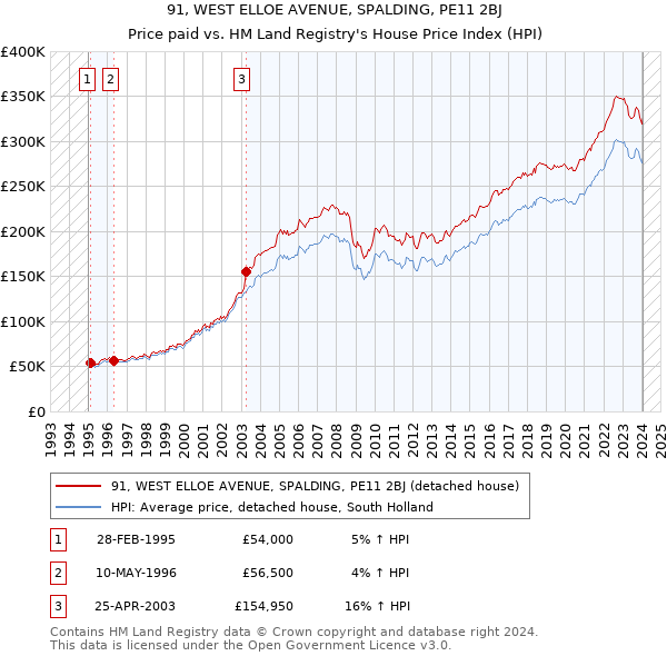 91, WEST ELLOE AVENUE, SPALDING, PE11 2BJ: Price paid vs HM Land Registry's House Price Index