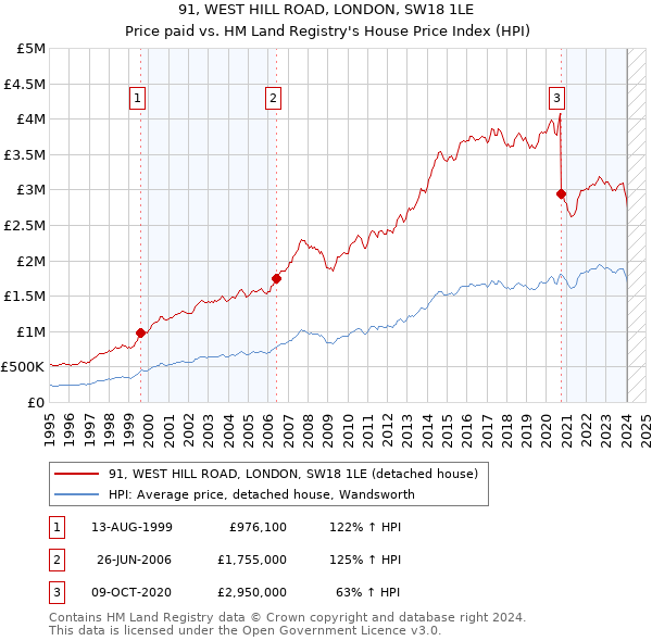 91, WEST HILL ROAD, LONDON, SW18 1LE: Price paid vs HM Land Registry's House Price Index