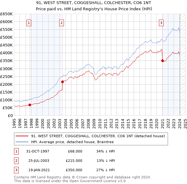 91, WEST STREET, COGGESHALL, COLCHESTER, CO6 1NT: Price paid vs HM Land Registry's House Price Index