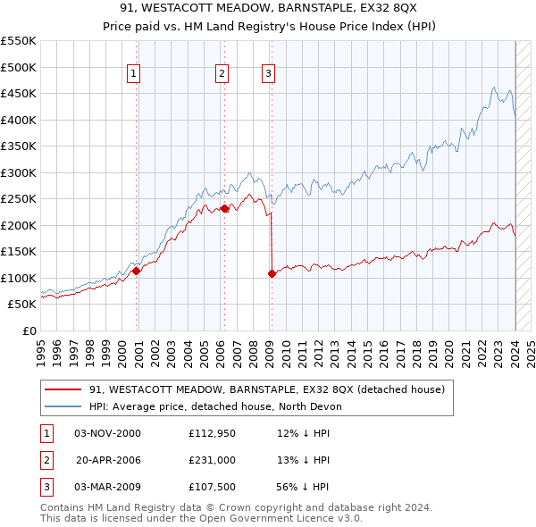 91, WESTACOTT MEADOW, BARNSTAPLE, EX32 8QX: Price paid vs HM Land Registry's House Price Index