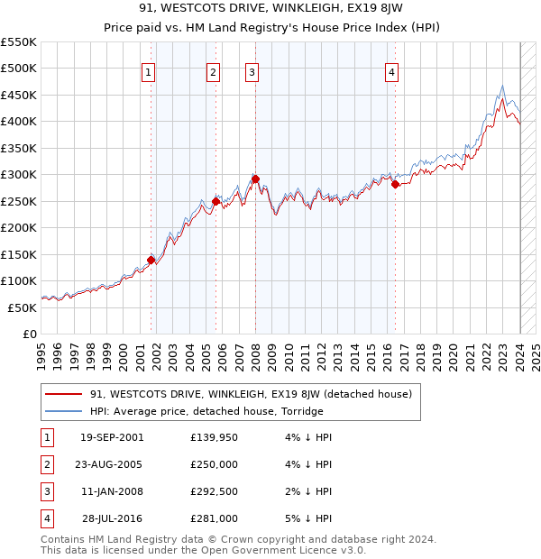 91, WESTCOTS DRIVE, WINKLEIGH, EX19 8JW: Price paid vs HM Land Registry's House Price Index