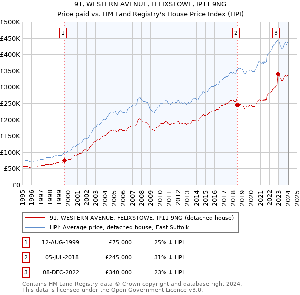 91, WESTERN AVENUE, FELIXSTOWE, IP11 9NG: Price paid vs HM Land Registry's House Price Index