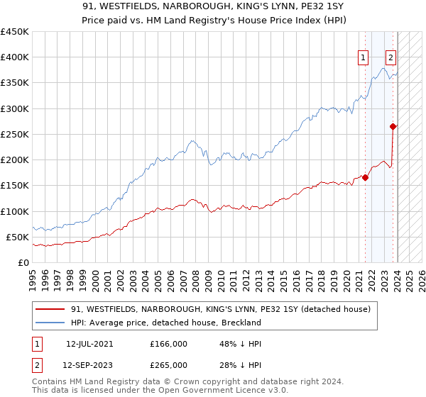 91, WESTFIELDS, NARBOROUGH, KING'S LYNN, PE32 1SY: Price paid vs HM Land Registry's House Price Index