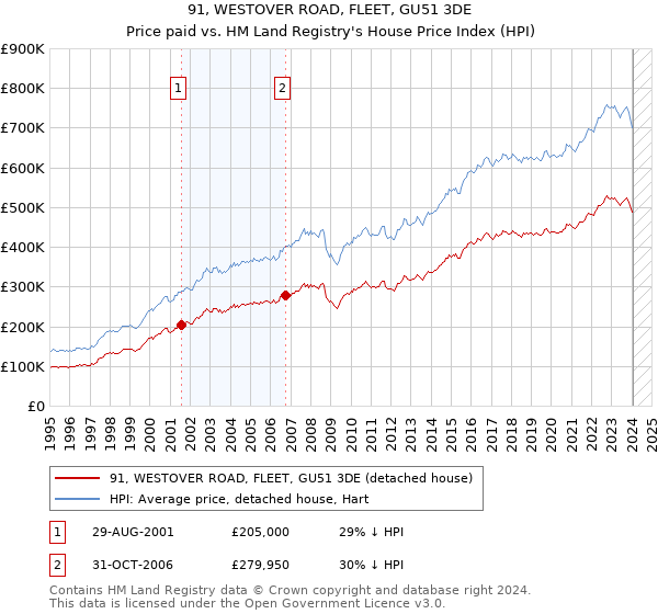 91, WESTOVER ROAD, FLEET, GU51 3DE: Price paid vs HM Land Registry's House Price Index