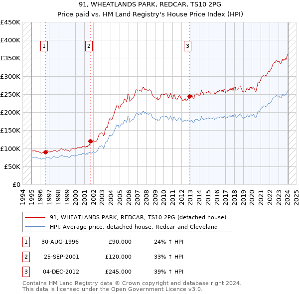 91, WHEATLANDS PARK, REDCAR, TS10 2PG: Price paid vs HM Land Registry's House Price Index