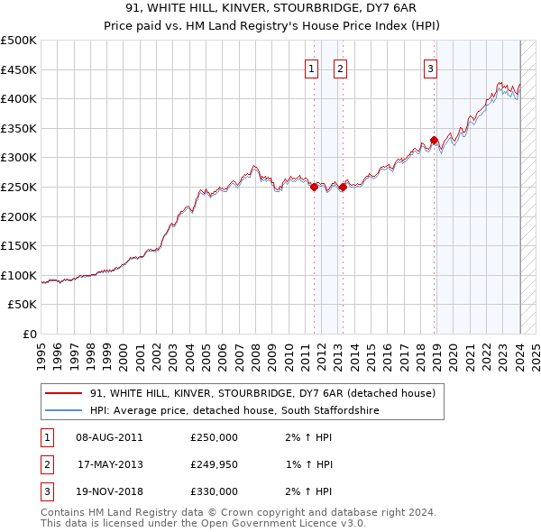 91, WHITE HILL, KINVER, STOURBRIDGE, DY7 6AR: Price paid vs HM Land Registry's House Price Index