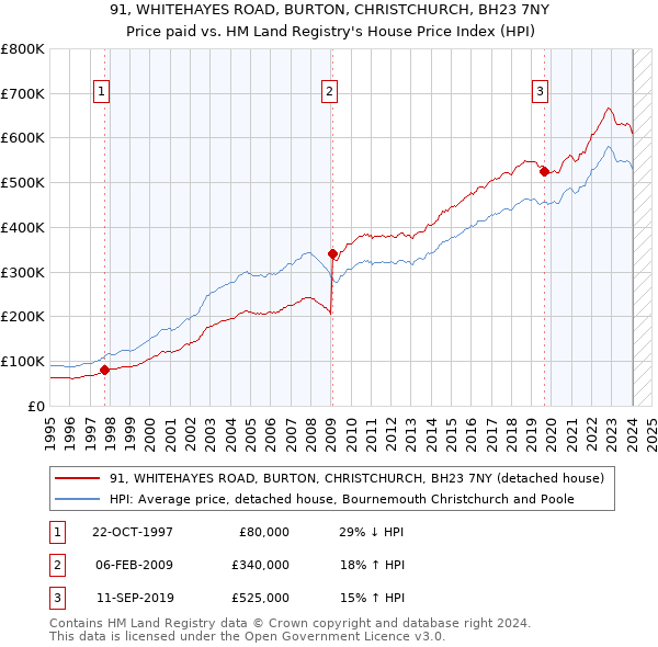 91, WHITEHAYES ROAD, BURTON, CHRISTCHURCH, BH23 7NY: Price paid vs HM Land Registry's House Price Index